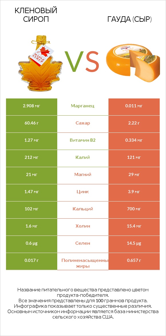 Кленовый сироп vs Гауда (сыр) infographic