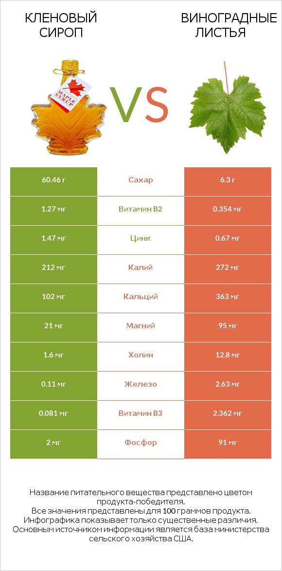 Кленовый сироп vs Виноградные листья infographic