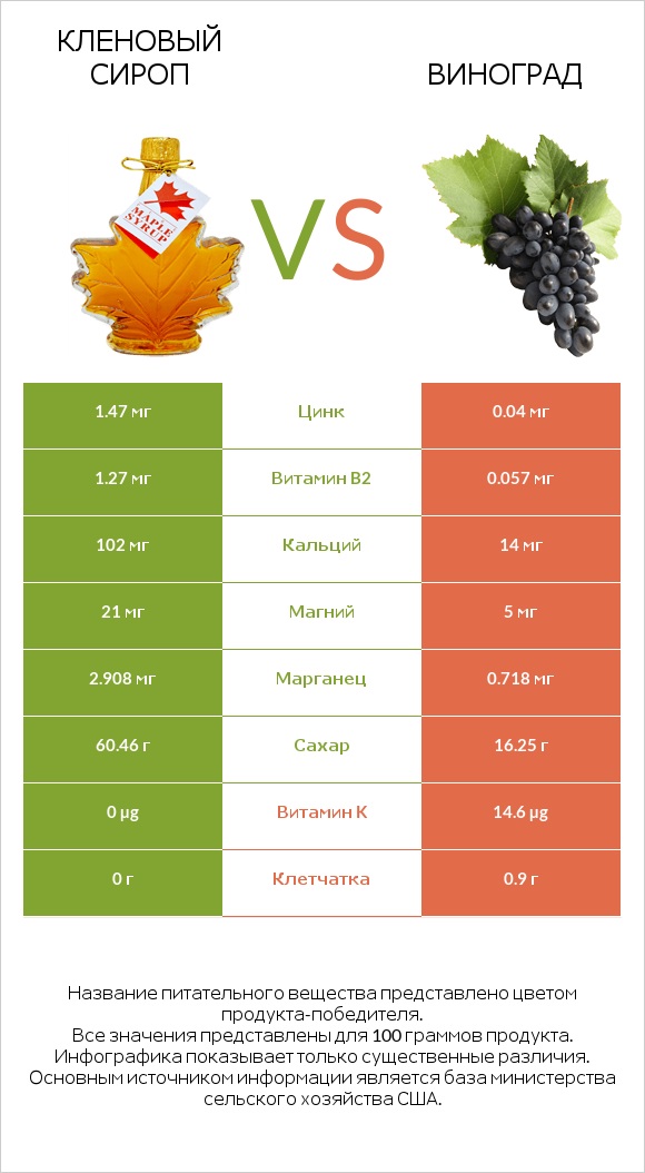 Кленовый сироп vs Виноград infographic