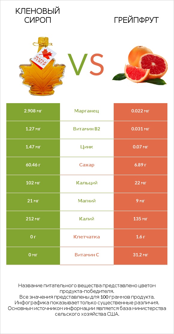 Кленовый сироп vs Грейпфрут infographic