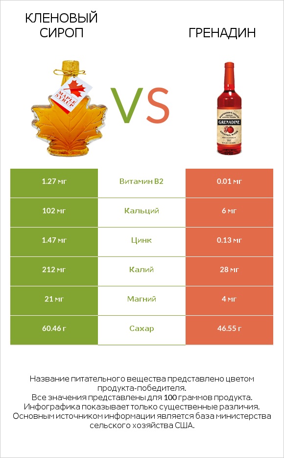 Кленовый сироп vs Гренадин infographic