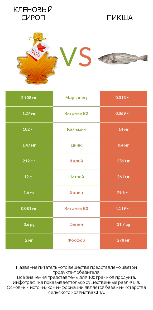 Кленовый сироп vs Пикша infographic