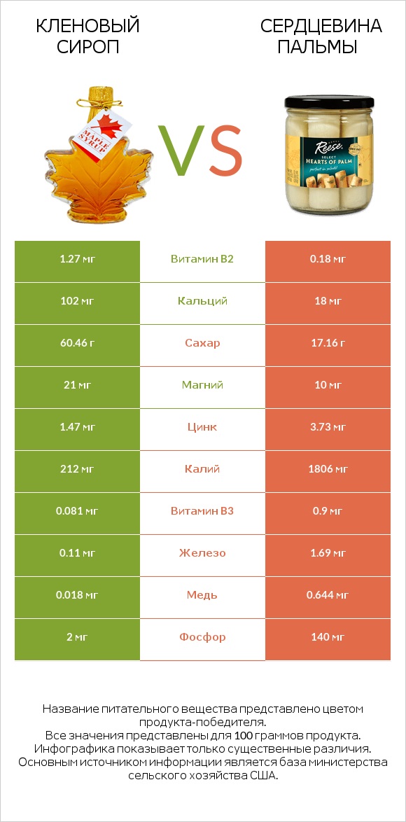 Кленовый сироп vs Сердцевина пальмы infographic