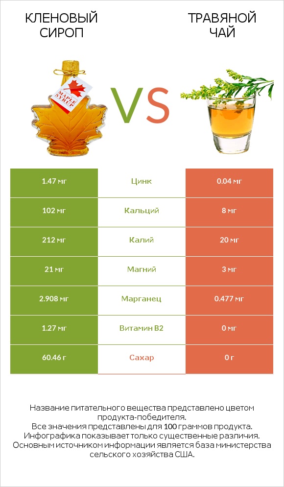 Кленовый сироп vs Травяной чай infographic