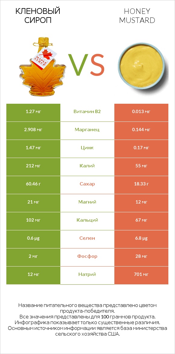 Кленовый сироп vs Honey mustard infographic