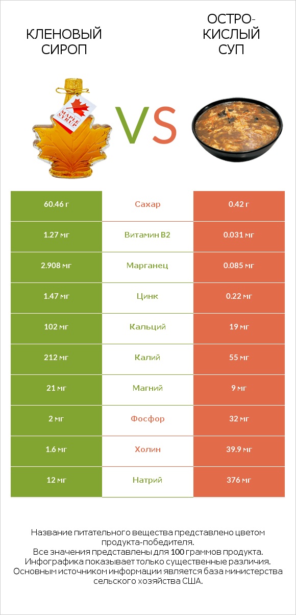 Кленовый сироп vs Остро-кислый суп infographic