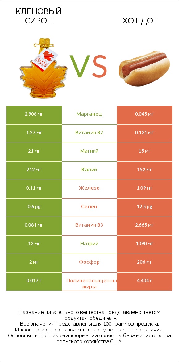 Кленовый сироп vs Хот-дог infographic