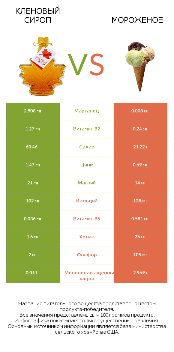 Кленовый сироп vs Мороженое infographic