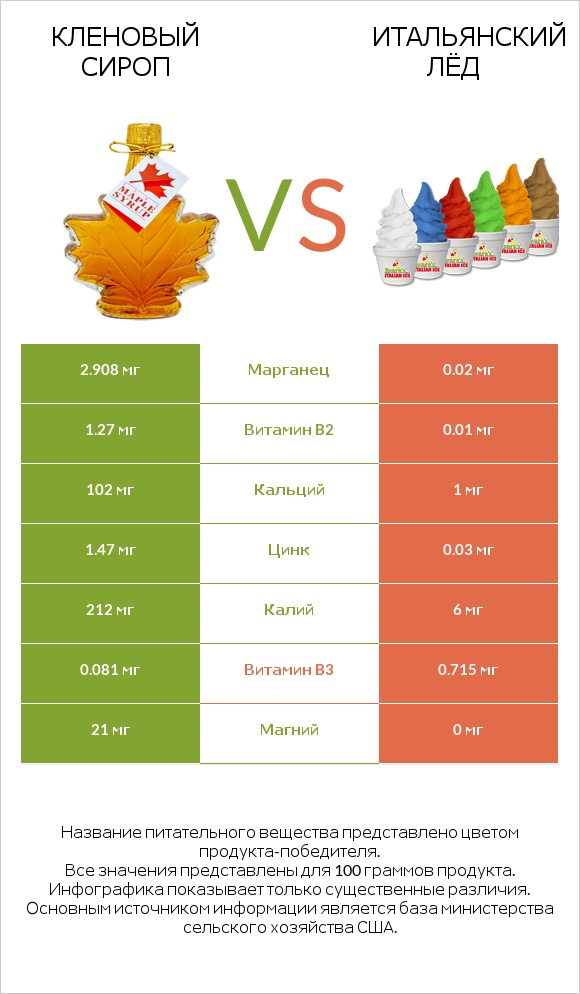 Кленовый сироп vs Итальянский лёд infographic