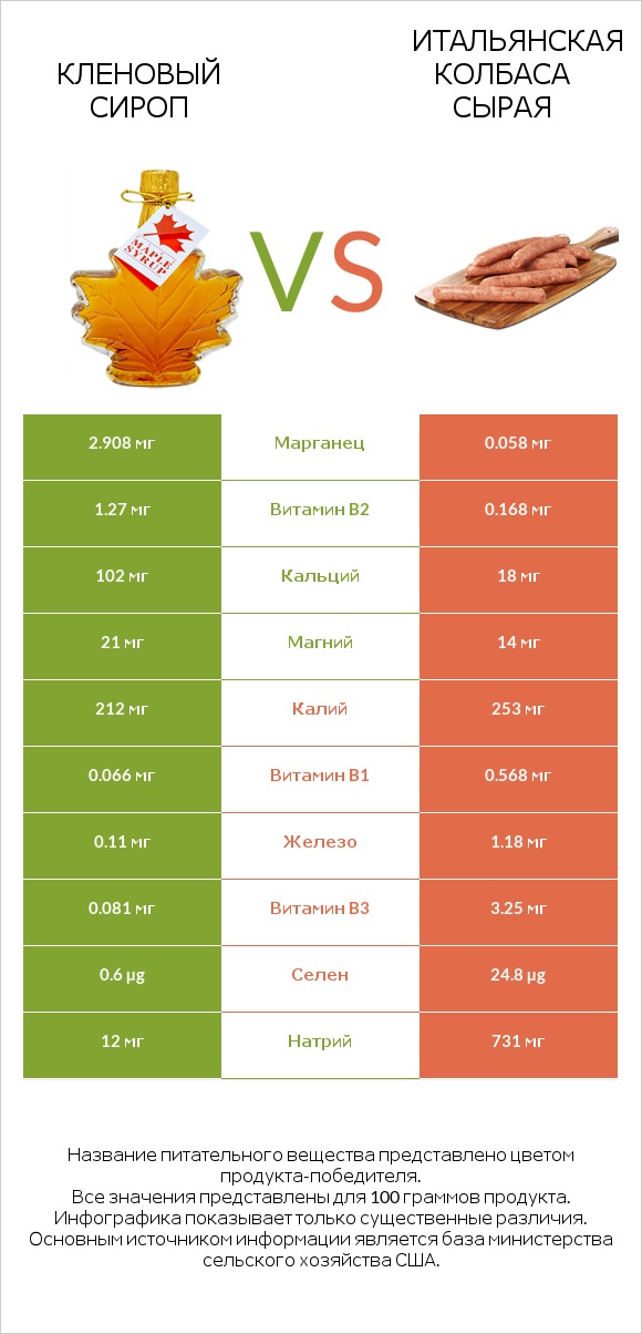 Кленовый сироп vs Итальянская колбаса сырая infographic