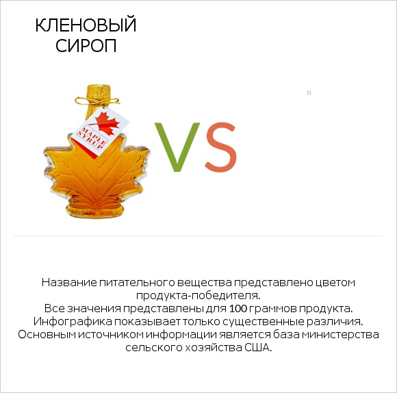 Кленовый сироп vs Желе infographic