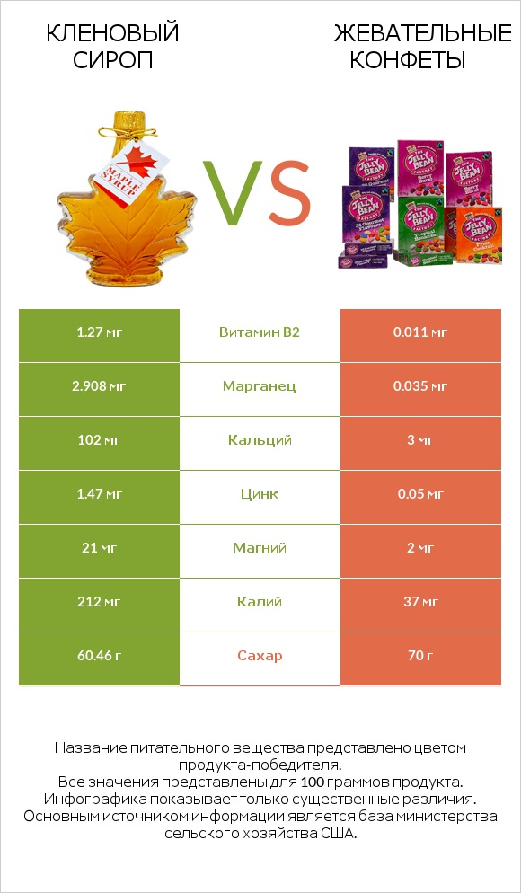Кленовый сироп vs Жевательные конфеты infographic