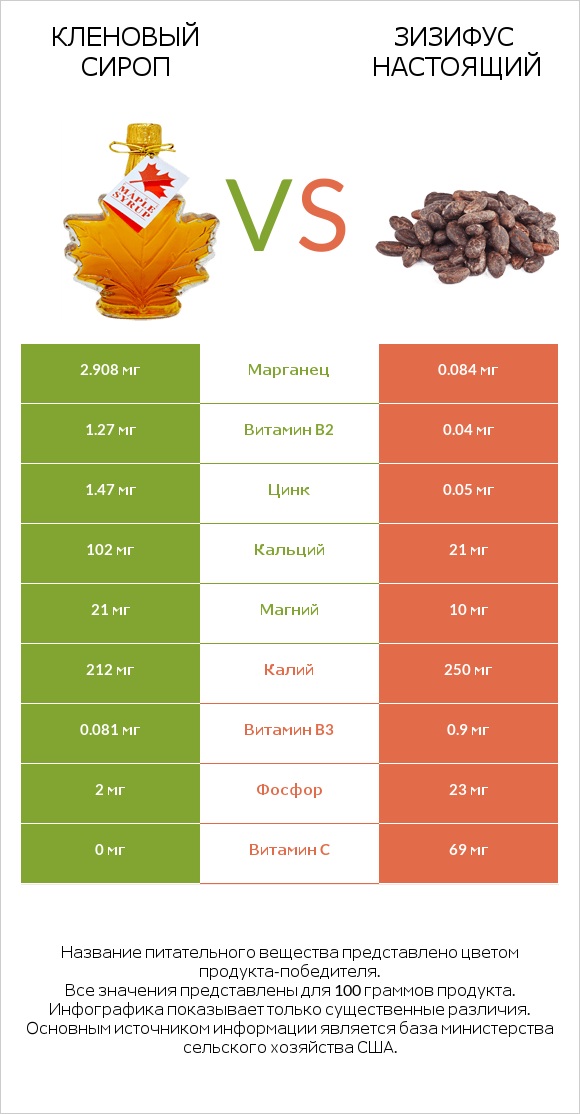 Кленовый сироп vs Зизифус настоящий infographic