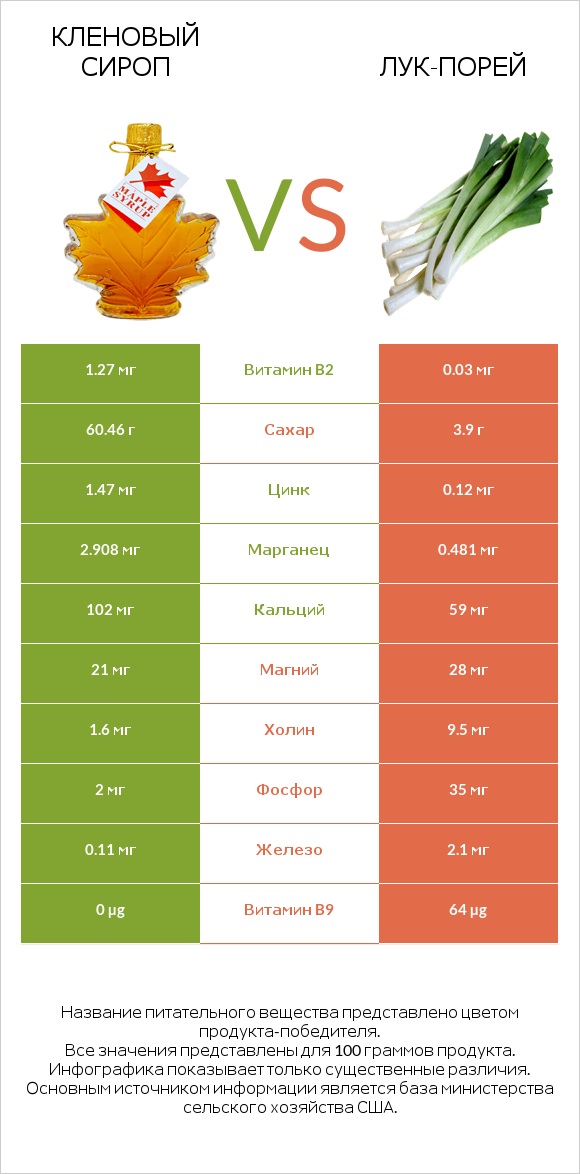 Кленовый сироп vs Лук-порей infographic