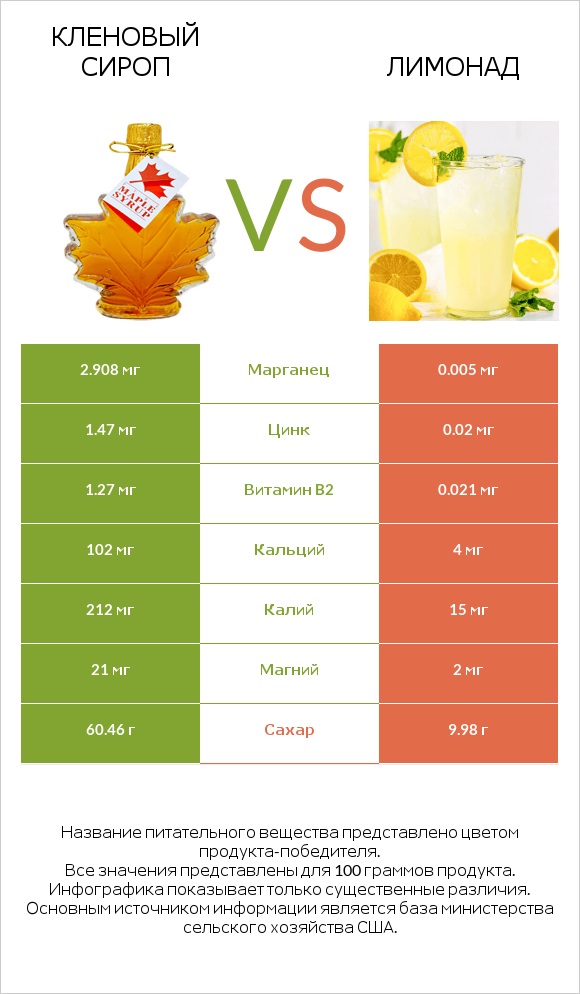 Кленовый сироп vs Лимонад infographic