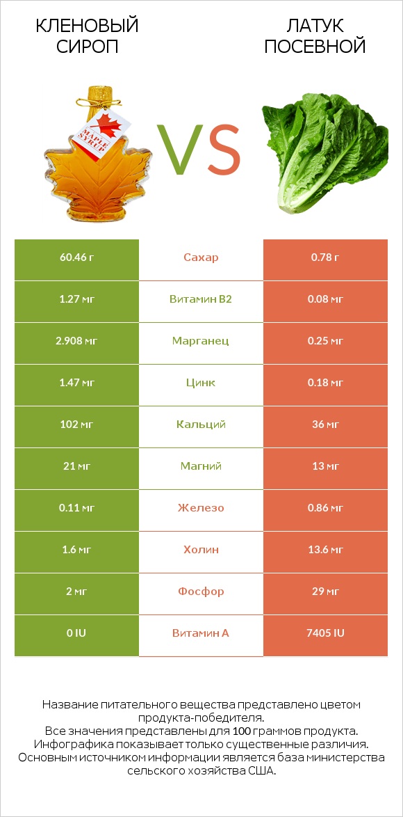 Кленовый сироп vs Латук посевной infographic