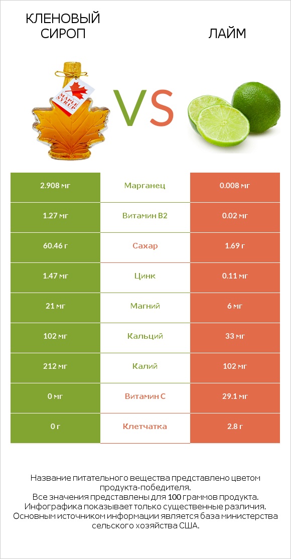 Кленовый сироп vs Лайм infographic