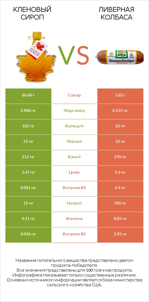 Кленовый сироп vs Ливерная колбаса infographic