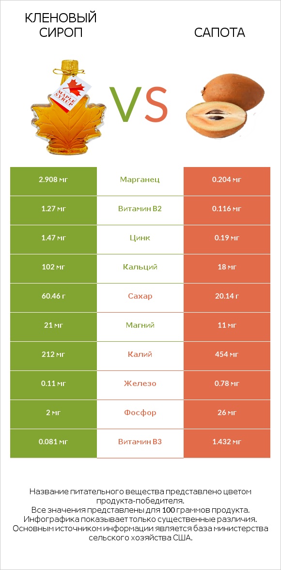 Кленовый сироп vs Сапота infographic