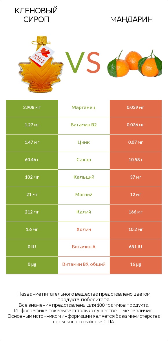 Кленовый сироп vs Mандарин infographic