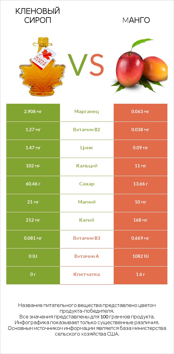 Кленовый сироп vs Mанго infographic