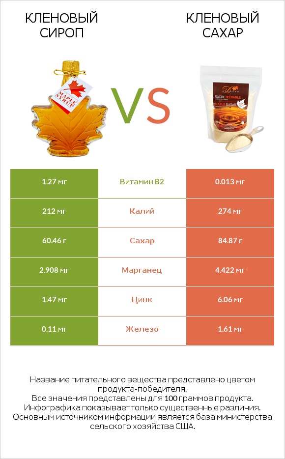 Кленовый сироп vs Кленовый сахар infographic