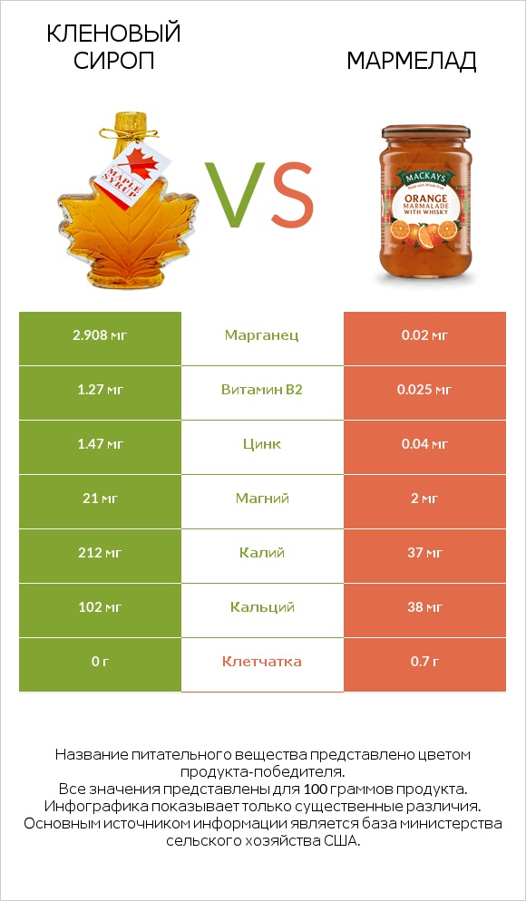 Кленовый сироп vs Мармелад infographic