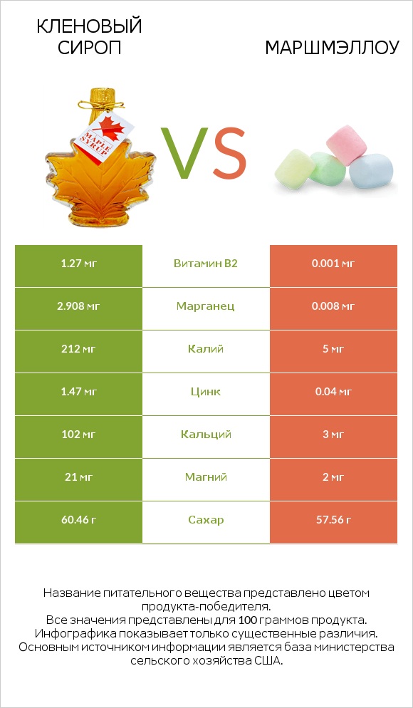 Кленовый сироп vs Маршмэллоу infographic