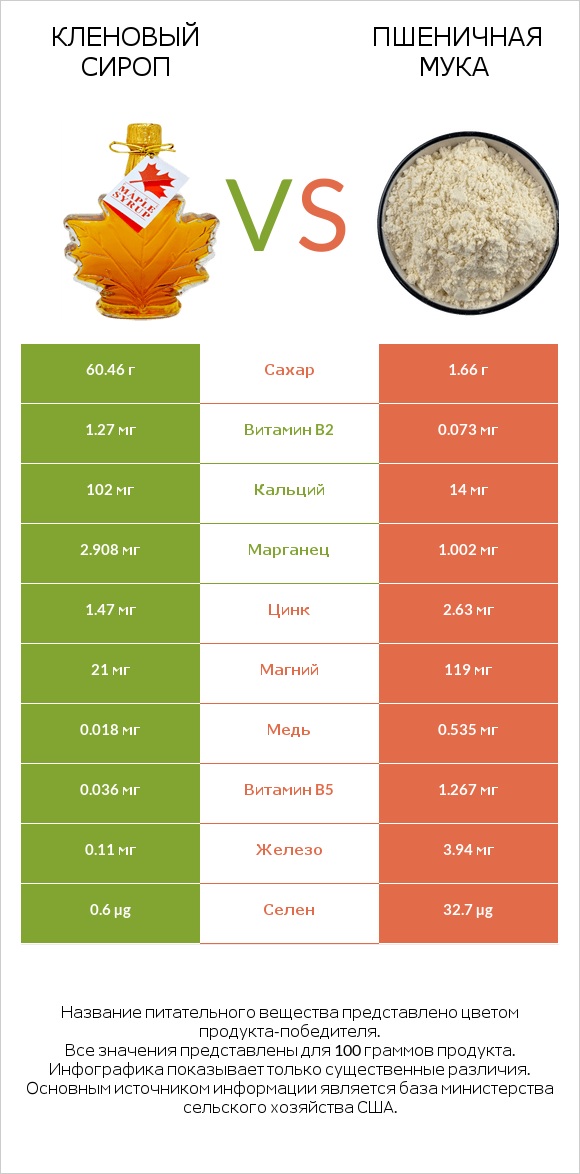 Кленовый сироп vs Пшеничная мука infographic