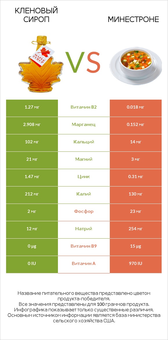 Кленовый сироп vs Минестроне infographic