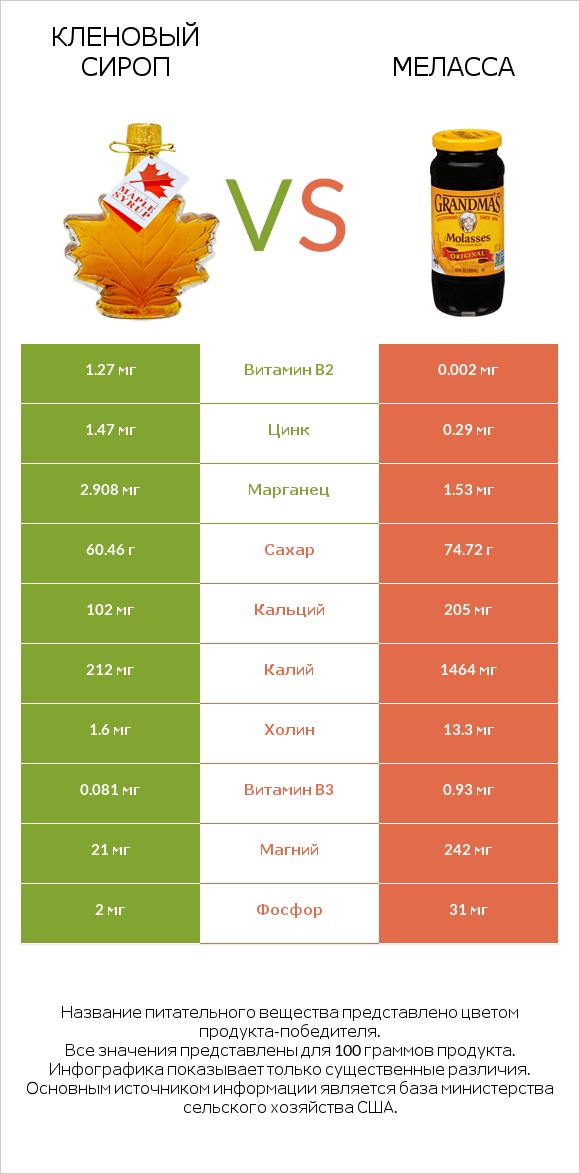 Кленовый сироп vs Меласса infographic