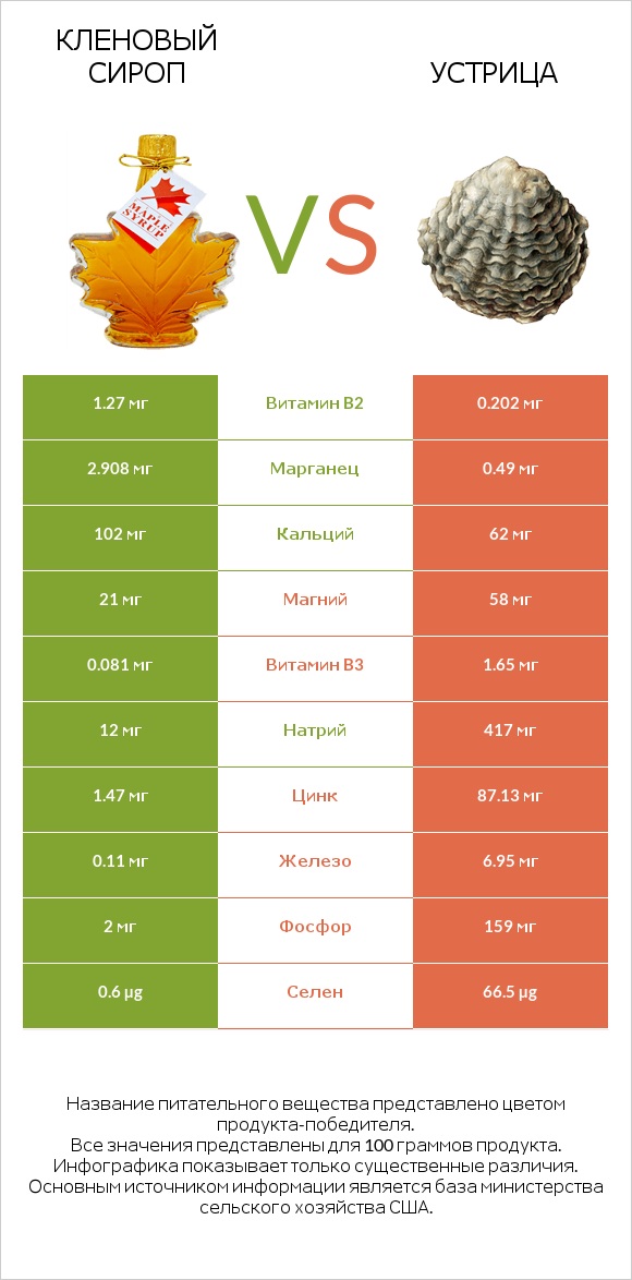 Кленовый сироп vs Устрица infographic