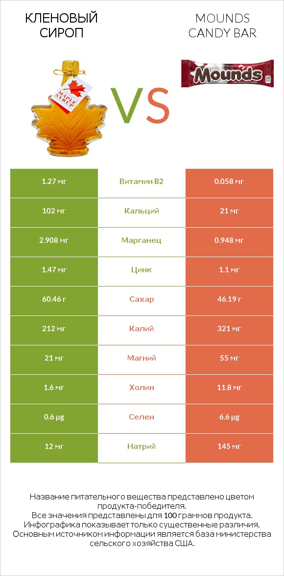 Кленовый сироп vs Mounds candy bar infographic