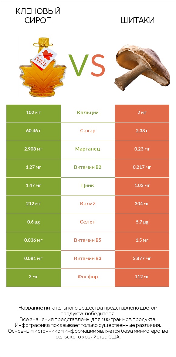 Кленовый сироп vs Шитаки infographic