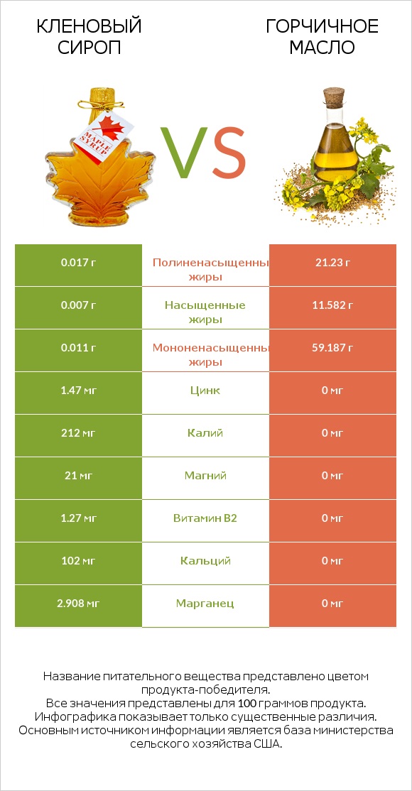 Кленовый сироп vs Горчичное масло infographic