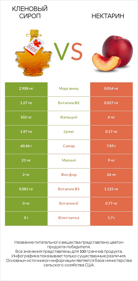 Кленовый сироп vs Нектарин infographic