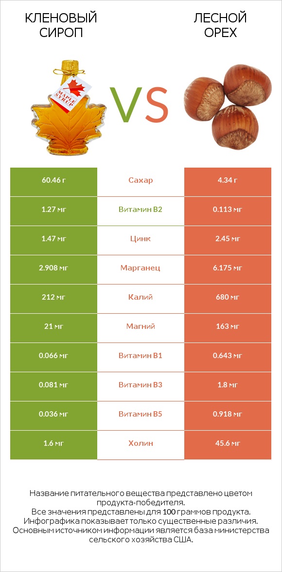 Кленовый сироп vs Лесной орех infographic