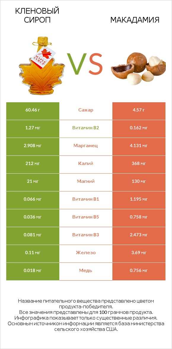 Кленовый сироп vs Макадамия infographic