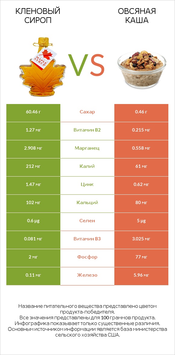 Кленовый сироп vs Овсяная каша infographic