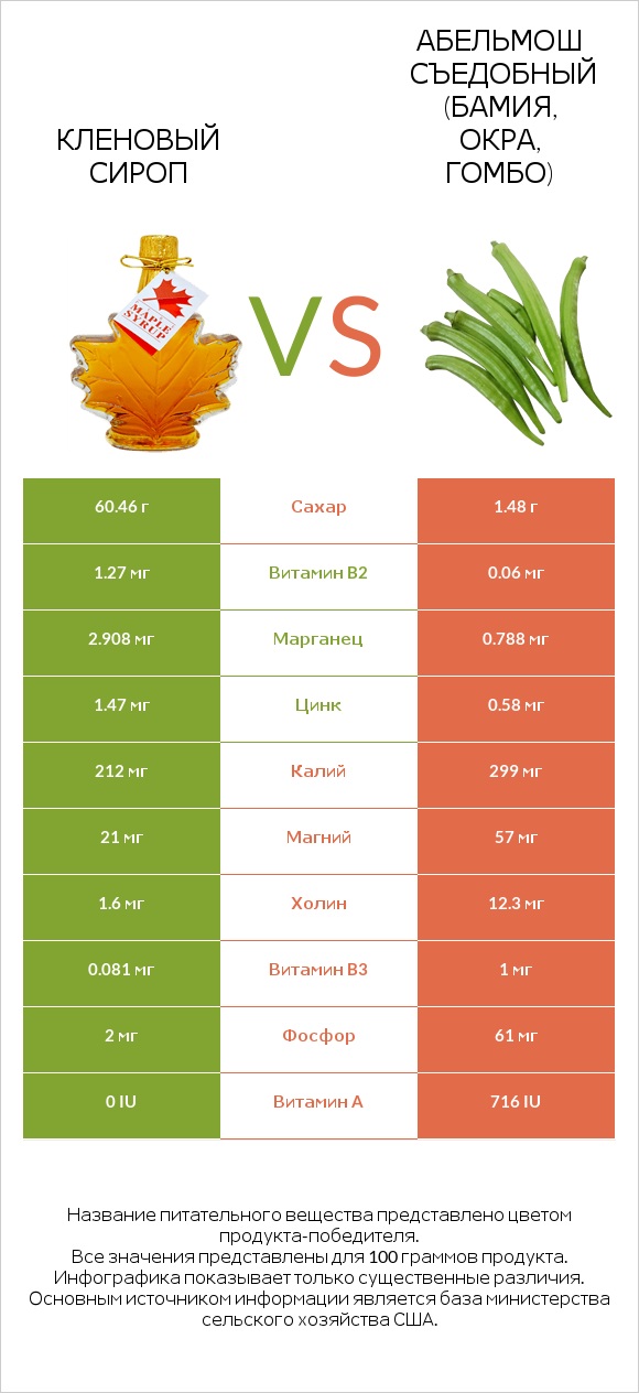 Кленовый сироп vs Абельмош съедобный (бамия, окра, гомбо) infographic