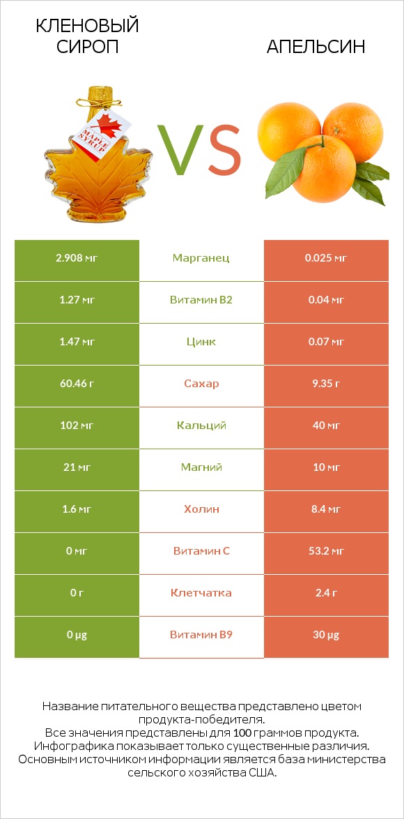 Кленовый сироп vs Апельсин infographic