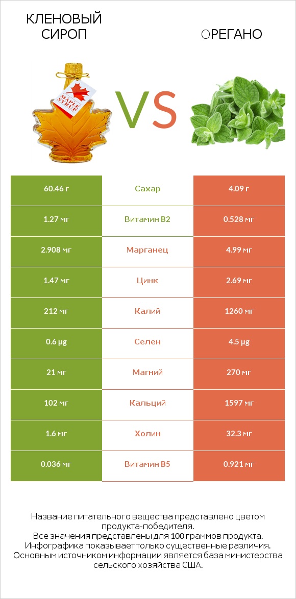 Кленовый сироп vs Oрегано infographic