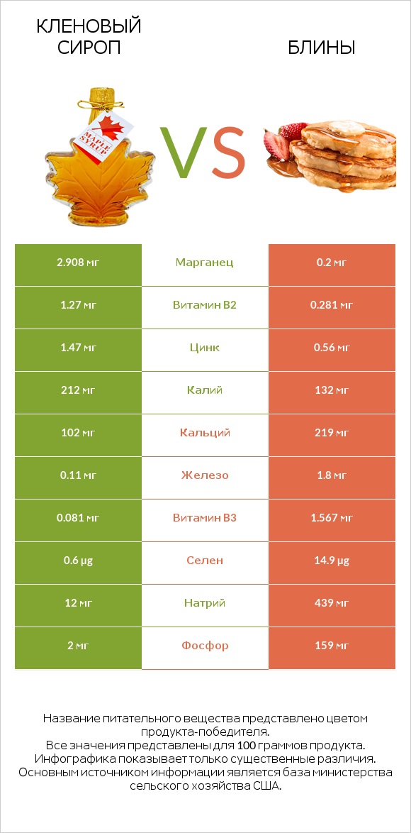 Кленовый сироп vs Блины infographic