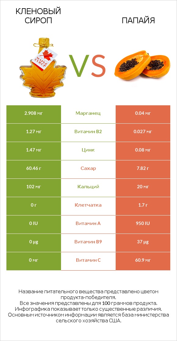 Кленовый сироп vs Папайя infographic