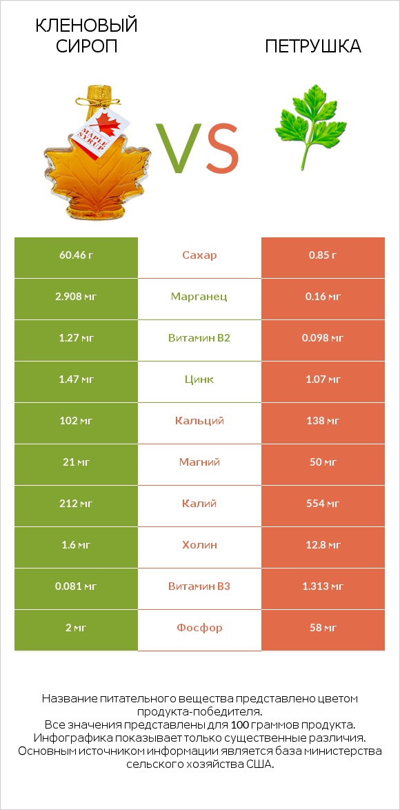 Кленовый сироп vs Петрушка infographic