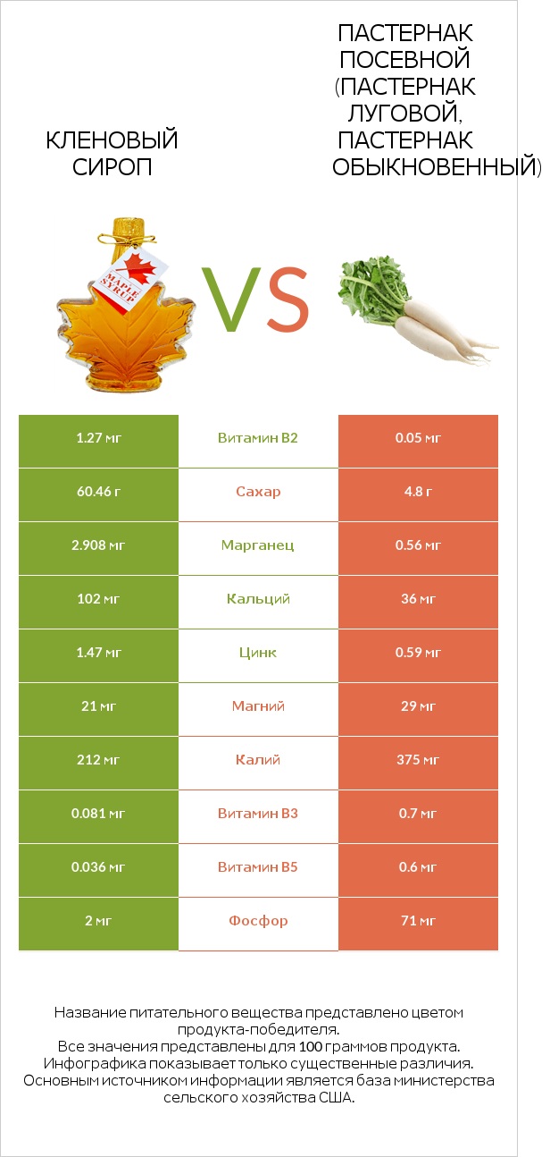 Кленовый сироп vs Пастернак посевной (Пастернак луговой, Пастернак обыкновенный) infographic