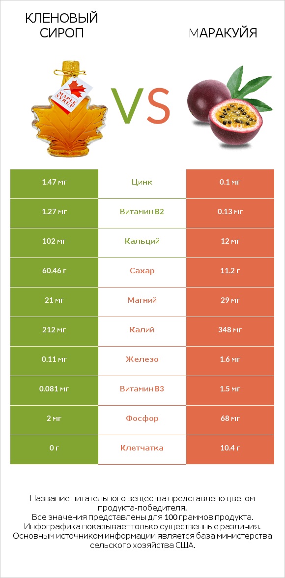 Кленовый сироп vs Mаракуйя infographic