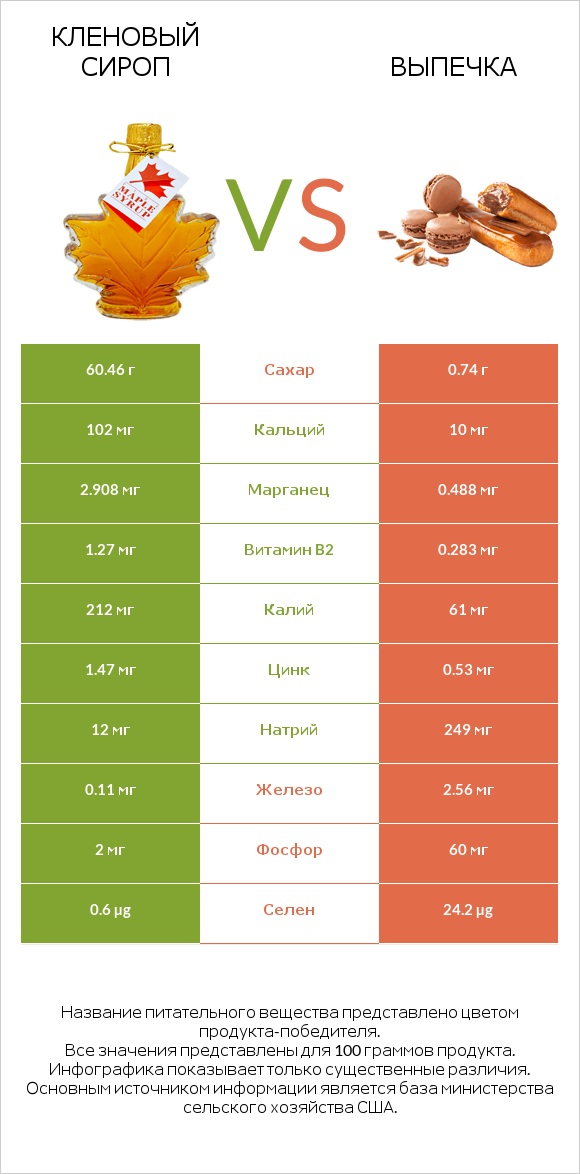 Кленовый сироп vs Выпечка infographic