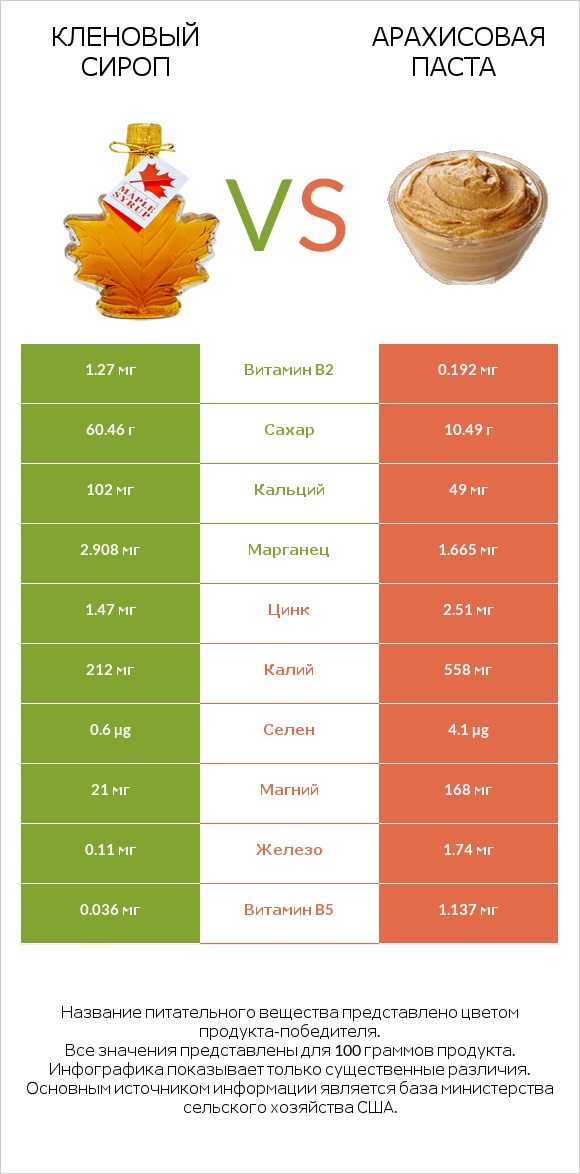 Кленовый сироп vs Арахисовая паста infographic