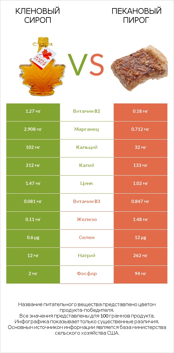 Кленовый сироп vs Пекановый пирог infographic